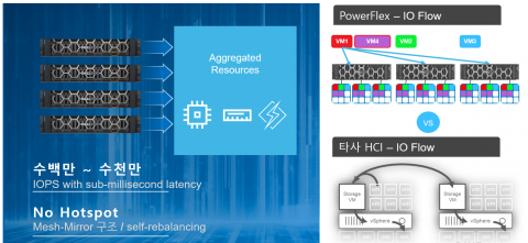 HPC & HCI – PowerFlex – handa technologies